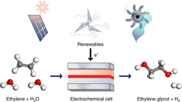 Tuning OH binding energy enables selective electrochemical oxidation of ethylene to ethylene glycol