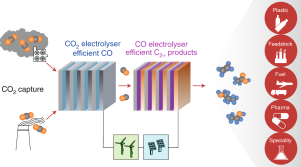 Carbon monoxide electroreduction as an emerging platform for carbon utilization