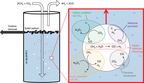 Dry reforming of methane catalysed by molten metal alloys