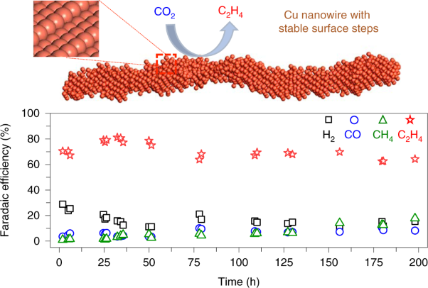 Highly active and stable stepped Cu surface for enhanced electrochemical CO<sub>2</sub> reduction to C<sub>2</sub>H<sub>4</sub>