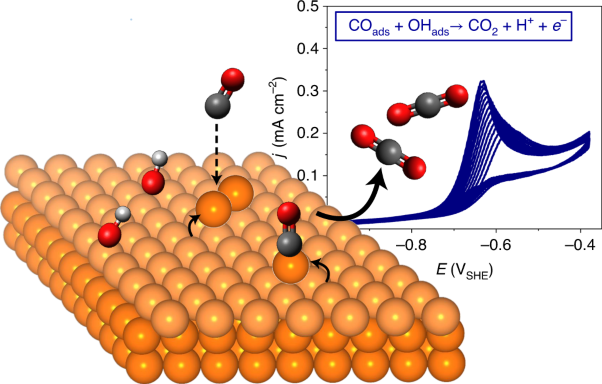 Self-activation of copper electrodes during CO electro-oxidation in alkaline electrolyte