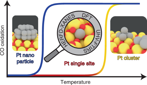 Tracking the formation, fate and consequence for catalytic activity of Pt single sites on CeO<sub>2</sub>