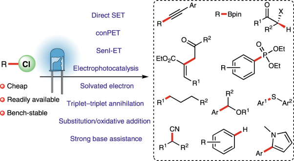 Photocatalytic strategies for the activation of organic chlorides