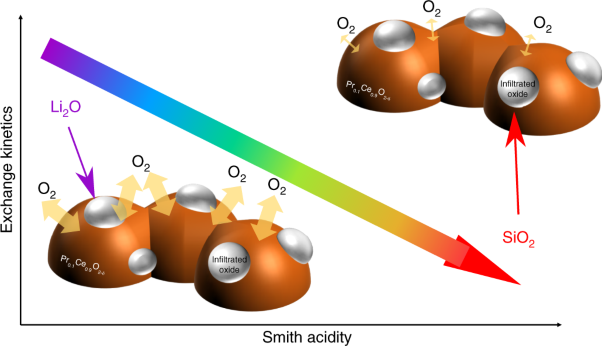 Acidity of surface-infiltrated binary oxides as a sensitive descriptor of oxygen exchange kinetics in mixed conducting oxides