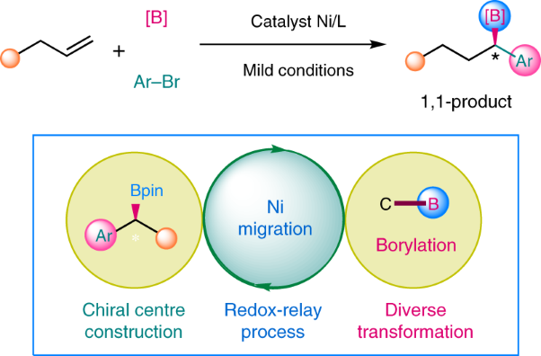 Catalyst-controlled enantioselective 1,1-arylboration of unactivated olefins