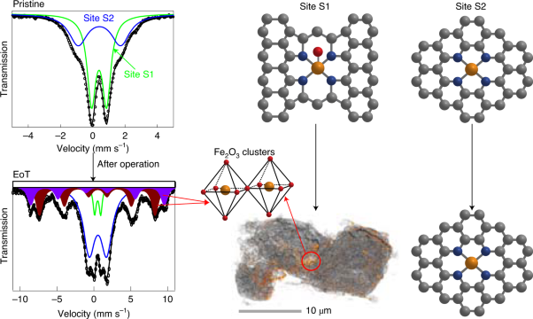 Identification of durable and non-durable FeN<sub>x</sub> sites in Fe–N–C materials for proton exchange membrane fuel cells