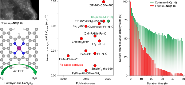 Performance enhancement and degradation mechanism identification of a single-atom Co–N–C catalyst for proton exchange membrane fuel cells