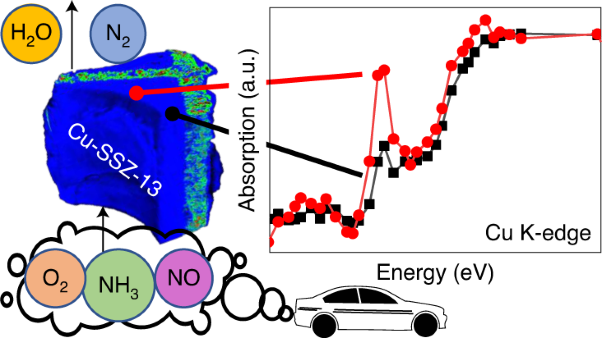 Chemical gradients in automotive Cu-SSZ-13 catalysts for NO<sub>x</sub> removal revealed by operando X-ray spectrotomography