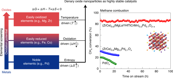 Denary oxide nanoparticles as highly stable catalysts for methane combustion