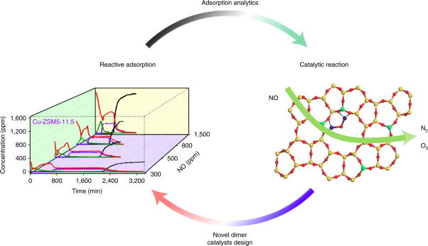 Bridging adsorption analytics and catalytic kinetics for metal-exchanged zeolites