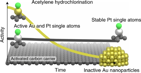 Nanostructuring unlocks high performance of platinum single-atom catalysts for stable vinyl chloride production