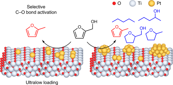 C–O bond activation using ultralow loading of noble metal catalysts on moderately reducible oxides