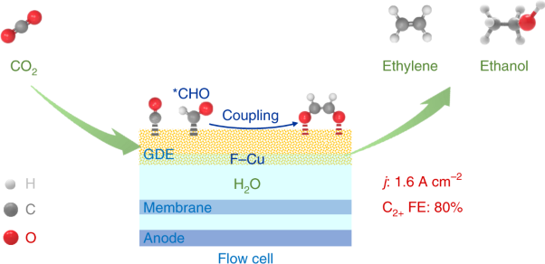 Electrocatalytic reduction of CO<sub>2</sub> to ethylene and ethanol through hydrogen-assisted C–C coupling over fluorine-modified copper