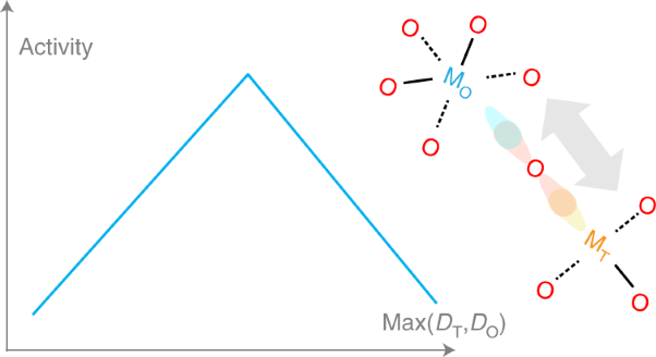 Covalency competition dominates the water oxidation structure–activity relationship on spinel oxides