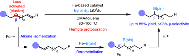 Site-selective alkene borylation enabled by synergistic hydrometallation and borometallation