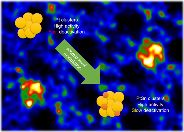 Structural modulation and direct measurement of subnanometric bimetallic PtSn clusters confined in zeolites