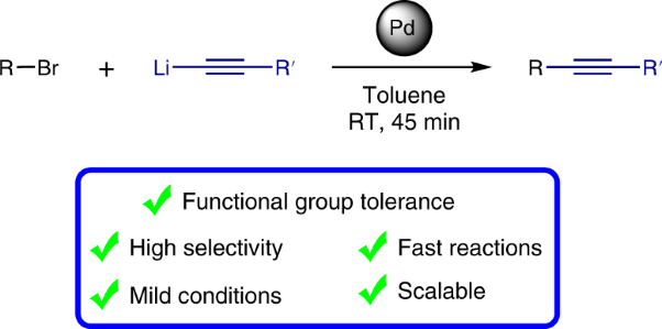 Palladium-catalysed cross-coupling of lithium acetylides