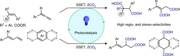 Dicarboxylation of alkenes, allenes and (hetero)arenes with CO<sub>2</sub> via visible-light photoredox catalysis