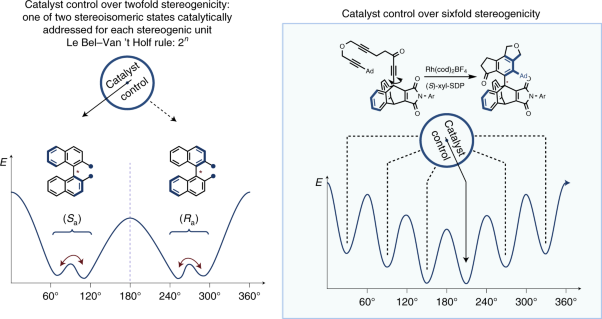 Catalyst control over sixfold stereogenicity