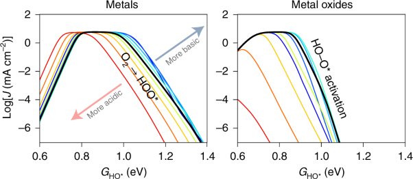Analysis of the limitations in the oxygen reduction activity of transition metal oxide surfaces