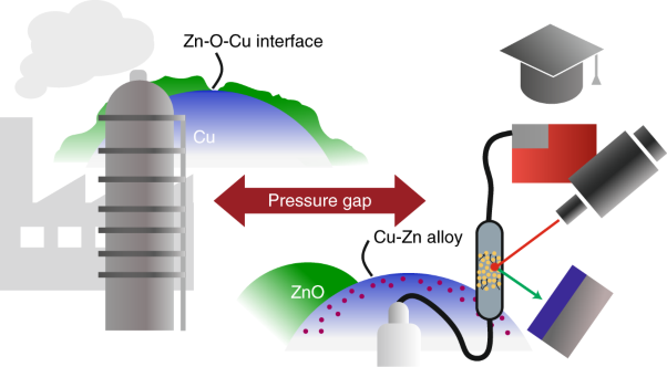Following the structure of copper-zinc-alumina across the pressure gap in carbon dioxide hydrogenation