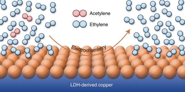 Room-temperature electrochemical acetylene reduction to ethylene with high conversion and selectivity