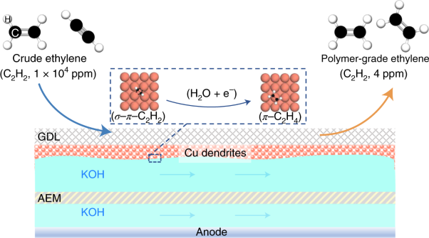 Selective electrocatalytic semihydrogenation of acetylene impurities for the production of polymer-grade ethylene