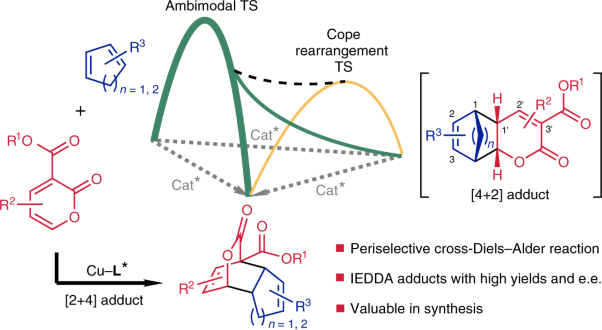 An enantioselective ambimodal cross-Diels–Alder reaction and applications in synthesis