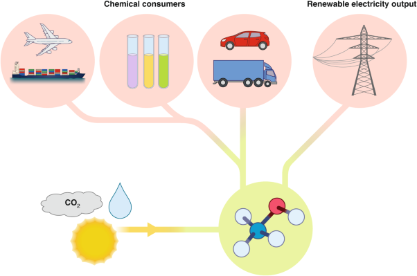 Solar methanol energy storage