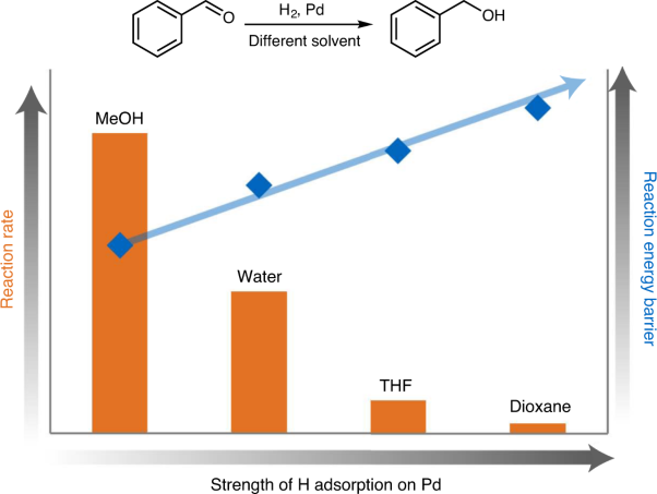 Critical role of solvent-modulated hydrogen-binding strength in the catalytic hydrogenation of benzaldehyde on palladium