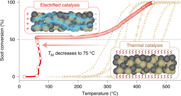 Decreasing the catalytic ignition temperature of diesel soot using electrified conductive oxide catalysts