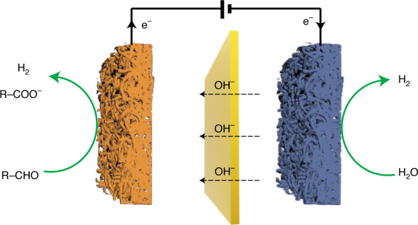 Combined anodic and cathodic hydrogen production from aldehyde oxidation and hydrogen evolution reaction