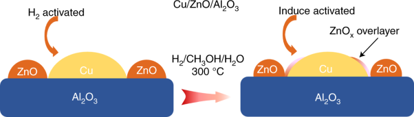 Induced activation of the commercial Cu/ZnO/Al<sub>2</sub>O<sub>3</sub> catalyst for the steam reforming of methanol