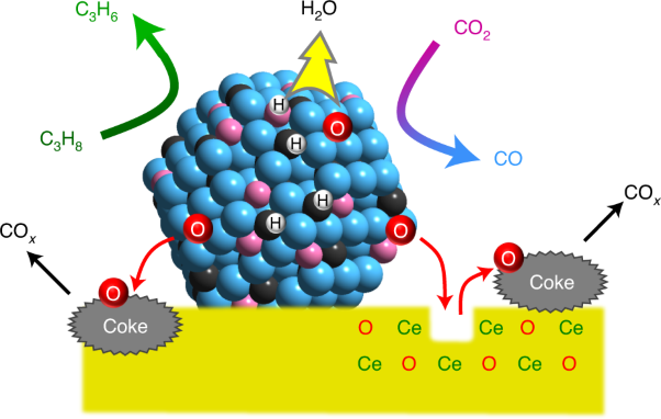 Ternary platinum–cobalt–indium nanoalloy on ceria as a highly efficient catalyst for the oxidative dehydrogenation of propane using CO<sub>2</sub>