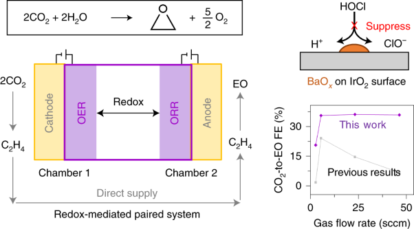 Redox-mediated electrosynthesis of ethylene oxide from CO<sub>2</sub> and water
