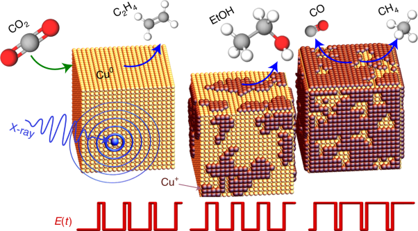 Steering the structure and selectivity of CO<sub>2</sub> electroreduction catalysts by potential pulses