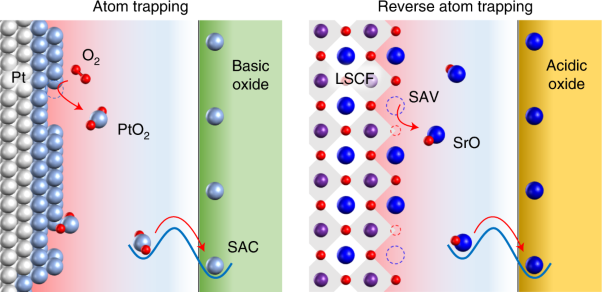 Reversely trapping atoms from a perovskite surface for high-performance and durable fuel cell cathodes