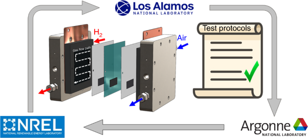 Standardized protocols for evaluating platinum group metal-free oxygen reduction reaction electrocatalysts in polymer electrolyte fuel cells