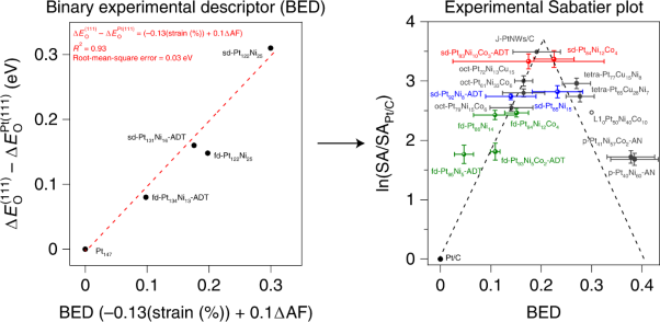 Experimental Sabatier plot for predictive design of active and stable Pt-alloy oxygen reduction reaction catalysts