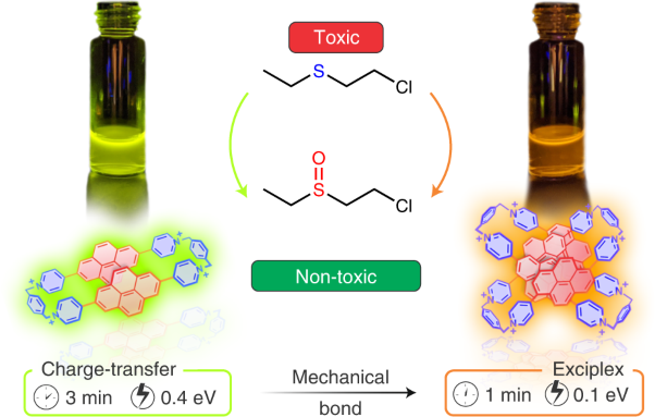 Mechanically interlocked pyrene-based photocatalysts