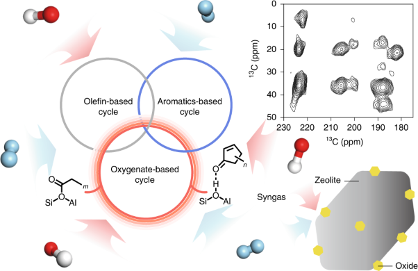 Oxygenate-based routes regulate syngas conversion over oxide–zeolite bifunctional catalysts