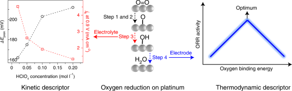 A kinetic descriptor for the electrolyte effect on the oxygen reduction kinetics on Pt(111)