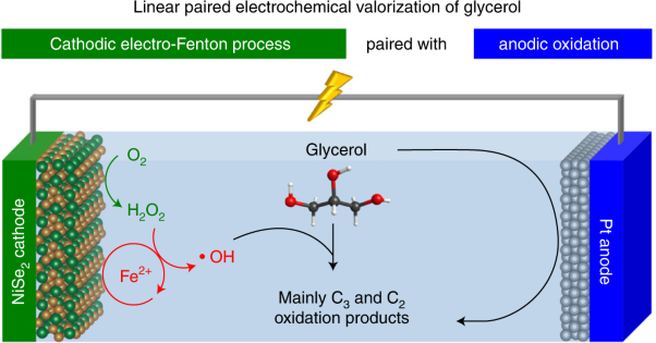 Linear paired electrochemical valorization of glycerol enabled by the electro-Fenton process using a stable NiSe<sub>2</sub> cathode