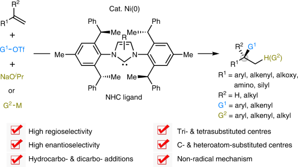 Synthesis of tri- and tetrasubstituted stereocentres by nickel-catalysed enantioselective olefin cross-couplings