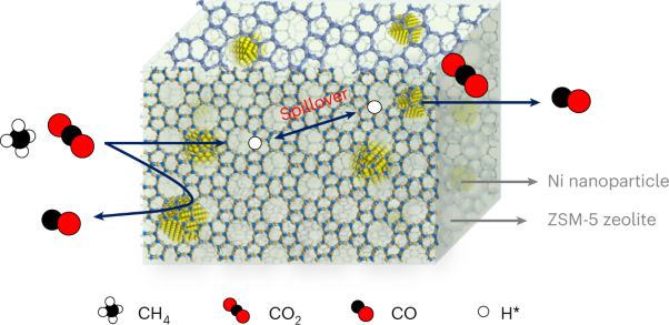 Enhanced CO<sub>2</sub> utilization in dry reforming of methane achieved through nickel-mediated hydrogen spillover in zeolite crystals