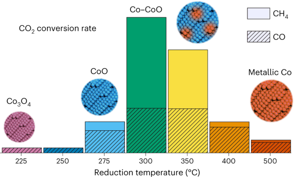 Breaking structure sensitivity in CO<sub>2</sub> hydrogenation by tuning metal–oxide interfaces in supported cobalt nanoparticles