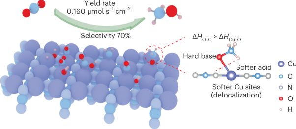 Delocalization state-induced selective bond breaking for efficient methanol electrosynthesis from CO<sub>2</sub>