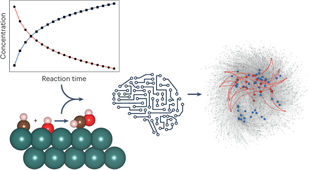 Exploring catalytic reaction networks with machine learning