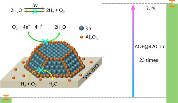 Blocking the reverse reactions of overall water splitting on a Rh/GaN–ZnO photocatalyst modified with Al<sub>2</sub>O<sub>3</sub>