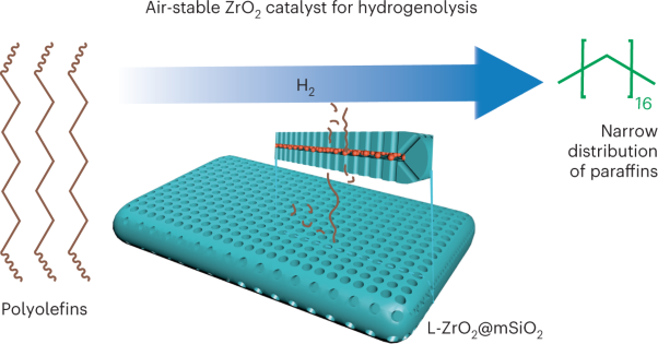 Ultrasmall amorphous zirconia nanoparticles catalyse polyolefin hydrogenolysis